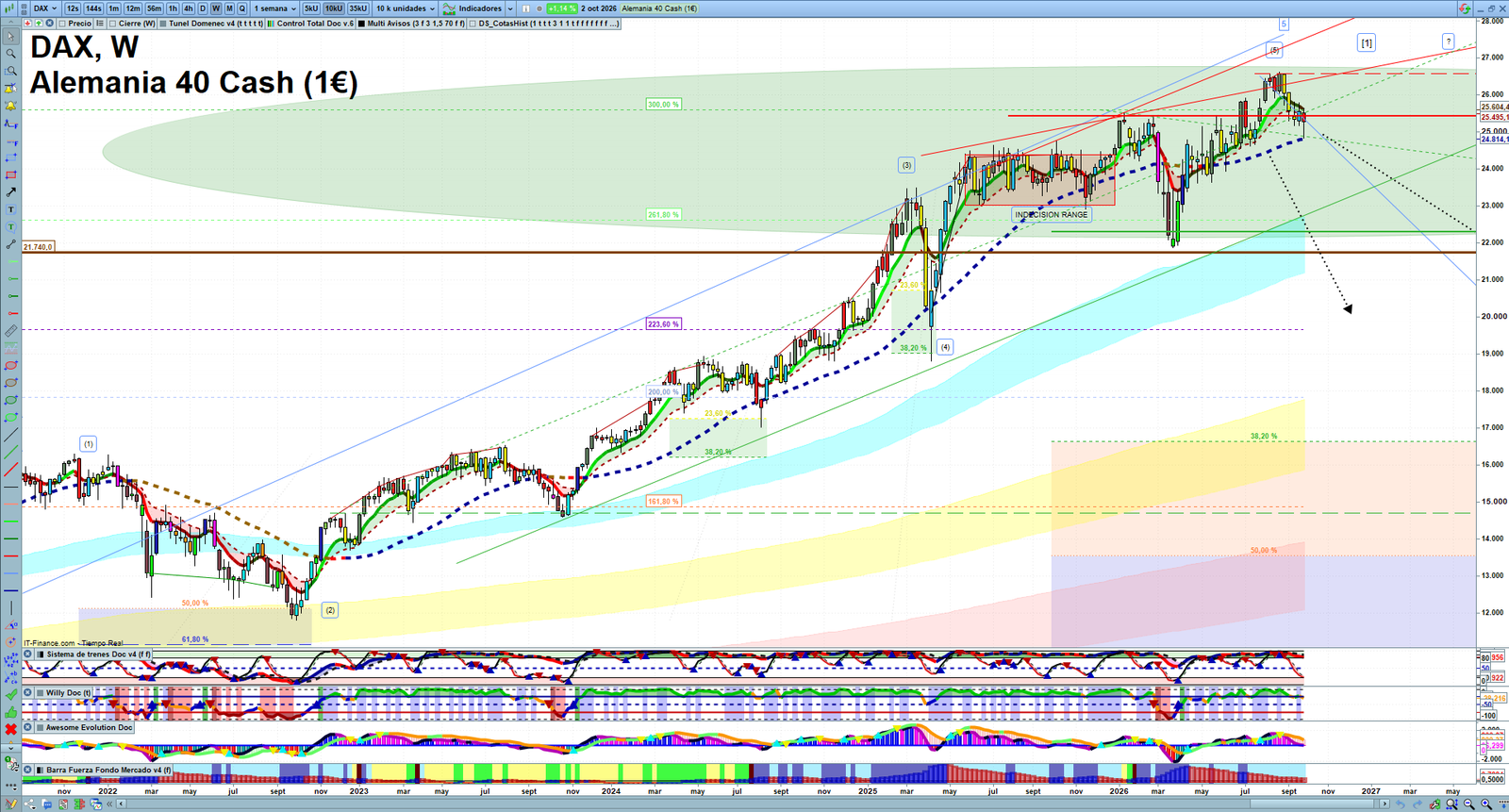 DAX weekly technical analysis chart reviewing price action, trend context and market structure